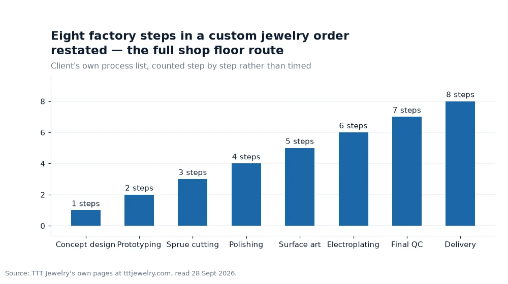 Bar chart: Eight factory steps in a custom jewelry order restated — the full shop floor route
